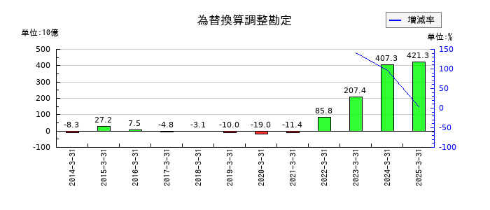日本郵船の為替換算調整勘定の推移