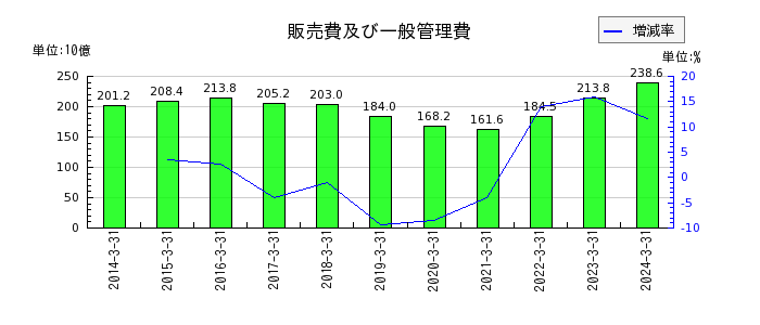 日本郵船の販売費及び一般管理費の推移