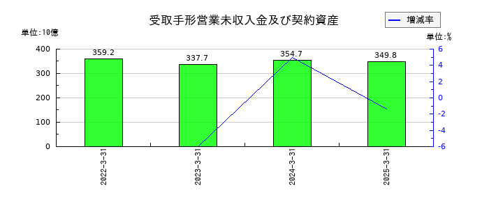 日本郵船の受取手形営業未収入金及び契約資産の推移