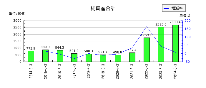 日本郵船の純資産合計の推移
