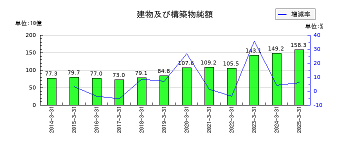 日本郵船の建物及び構築物純額の推移