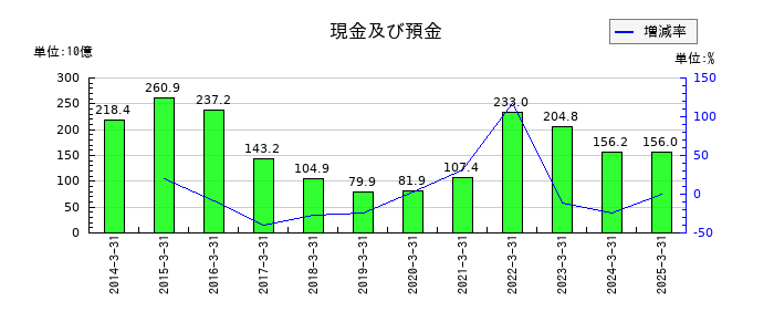 日本郵船の現金及び預金の推移
