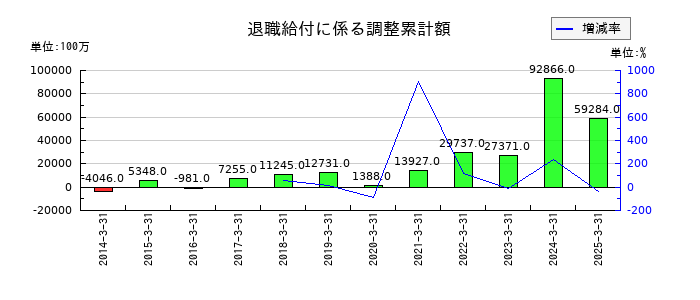 日本郵船の退職給付に係る調整累計額の推移