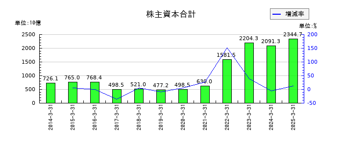 日本郵船の株主資本合計の推移