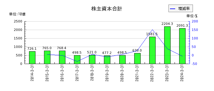 日本郵船の株主資本合計の推移