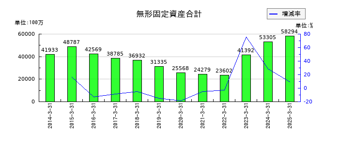 日本郵船の無形固定資産合計の推移