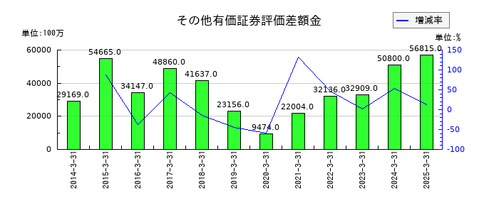 日本郵船のその他有価証券評価差額金の推移