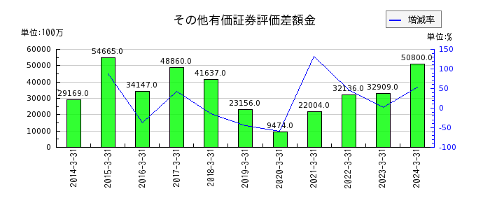 日本郵船のその他有価証券評価差額金の推移
