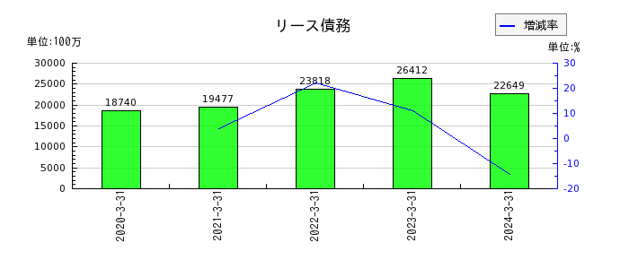 日本郵船の長期貸付金の推移