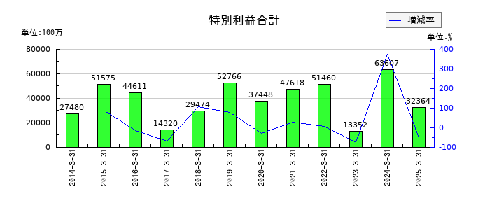 日本郵船の特別利益合計の推移