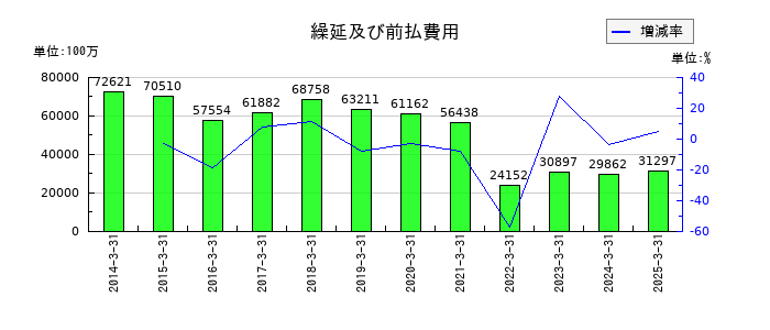 日本郵船の繰延及び前払費用の推移