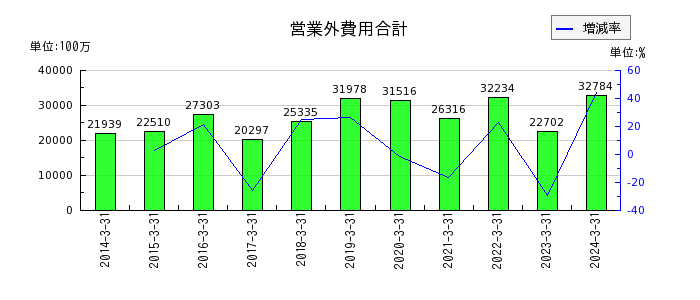 日本郵船の営業外費用合計の推移