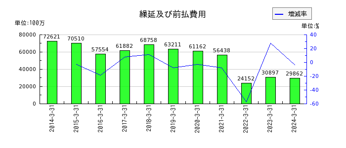 日本郵船の営業外費用合計の推移