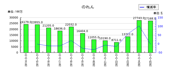 日本郵船ののれんの推移