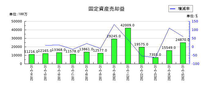 日本郵船の固定資産売却益の推移