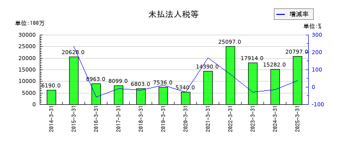 日本郵船の未払法人税等の推移