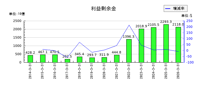 日本郵船の投資その他の資産合計の推移