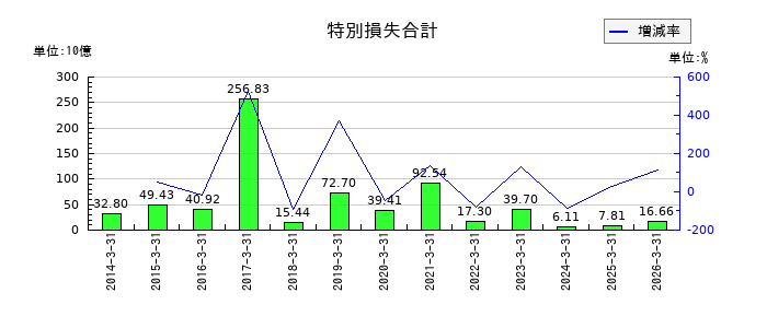 日本郵船の繰延税金資産の推移