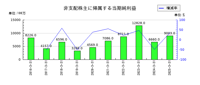 日本郵船の非支配株主に帰属する当期純利益の推移