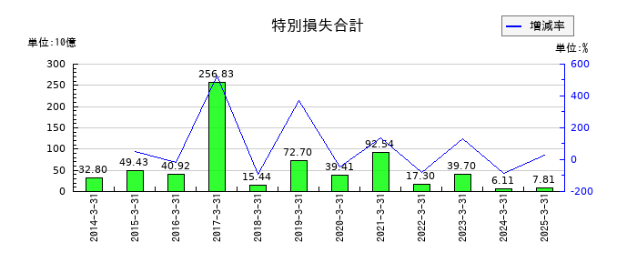 日本郵船の特別損失合計の推移