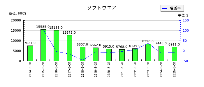 日本郵船のソフトウエアの推移