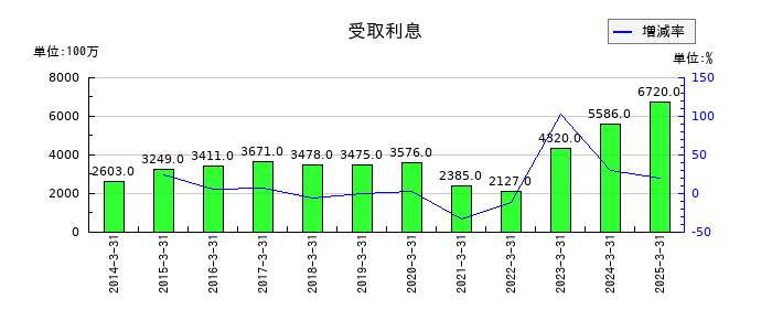 日本郵船の受取利息の推移
