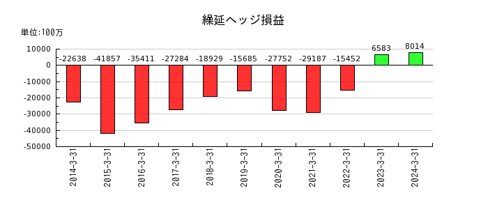 日本郵船の固定資産売却益の推移