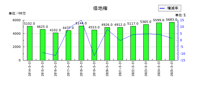 日本郵船の借地権の推移