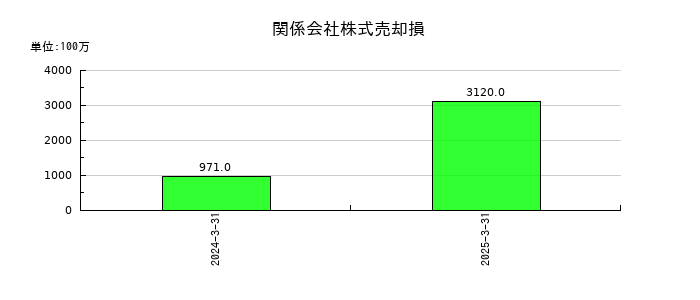 日本郵船の関係会社株式売却損の推移