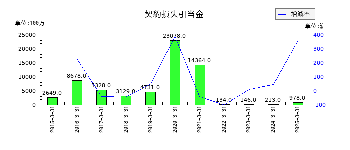 日本郵船の契約損失引当金の推移