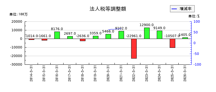 日本郵船の株式給付引当金の推移