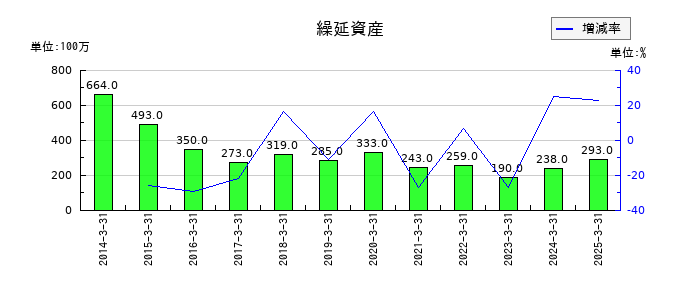 日本郵船の繰延資産の推移