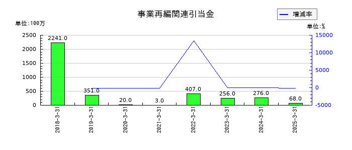 日本郵船の事業再編関連引当金の推移