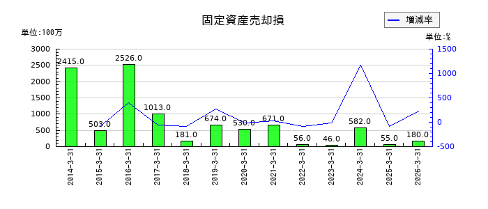日本郵船の法人税等調整額の推移