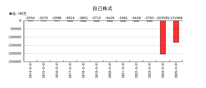 日本郵船の自己株式の推移