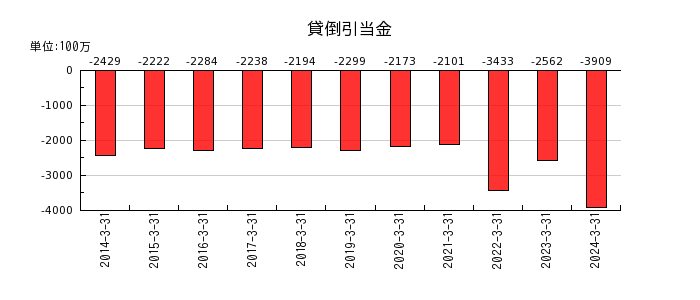 日本郵船の貸倒引当金の推移