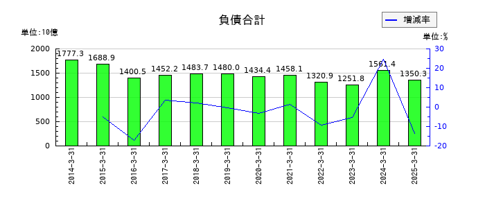 日本郵船の負債合計の推移