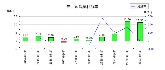 日本郵船の売上高営業利益率の推移