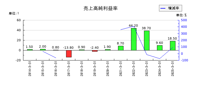 日本郵船の売上高純利益率の推移