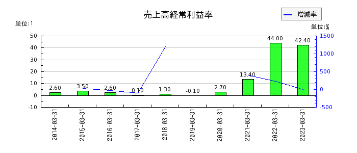 日本郵船の売上高経常利益率の推移