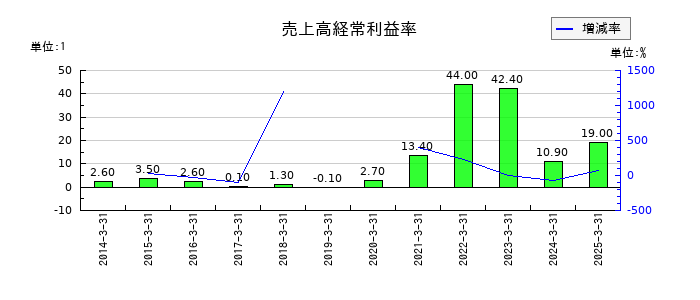 日本郵船の売上高経常利益率の推移