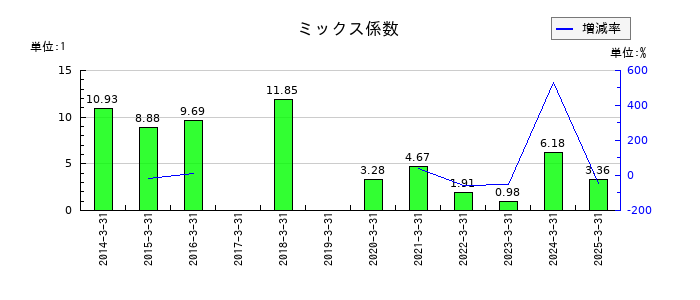 日本郵船のミックス係数の推移