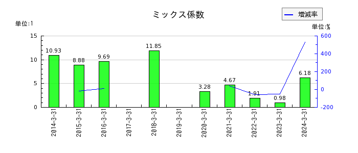 日本郵船のミックス係数の推移