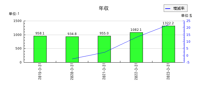 日本郵船の年収の推移