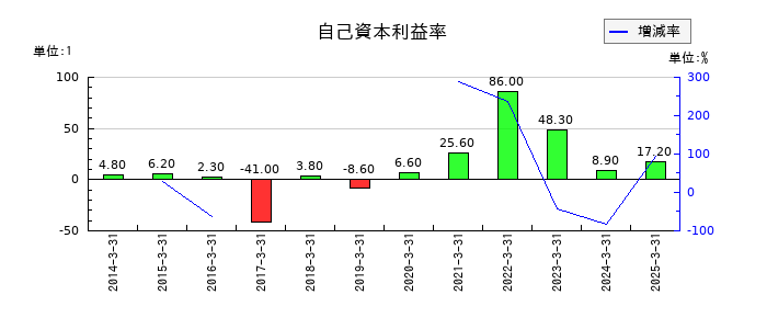 日本郵船の自己資本利益率の推移