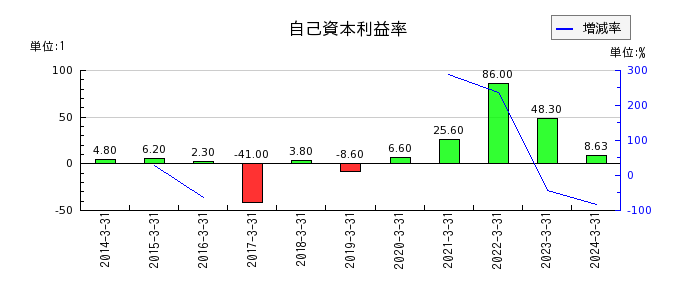 日本郵船の自己資本利益率の推移