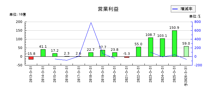 商船三井の通期の営業利益推移