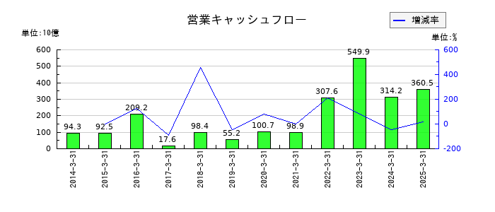 商船三井の営業キャッシュフロー推移