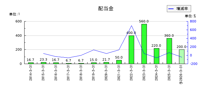 商船三井の年間配当金推移