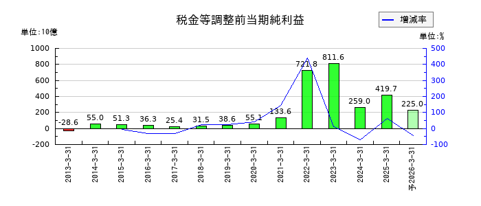 商船三井の通期の経常利益推移